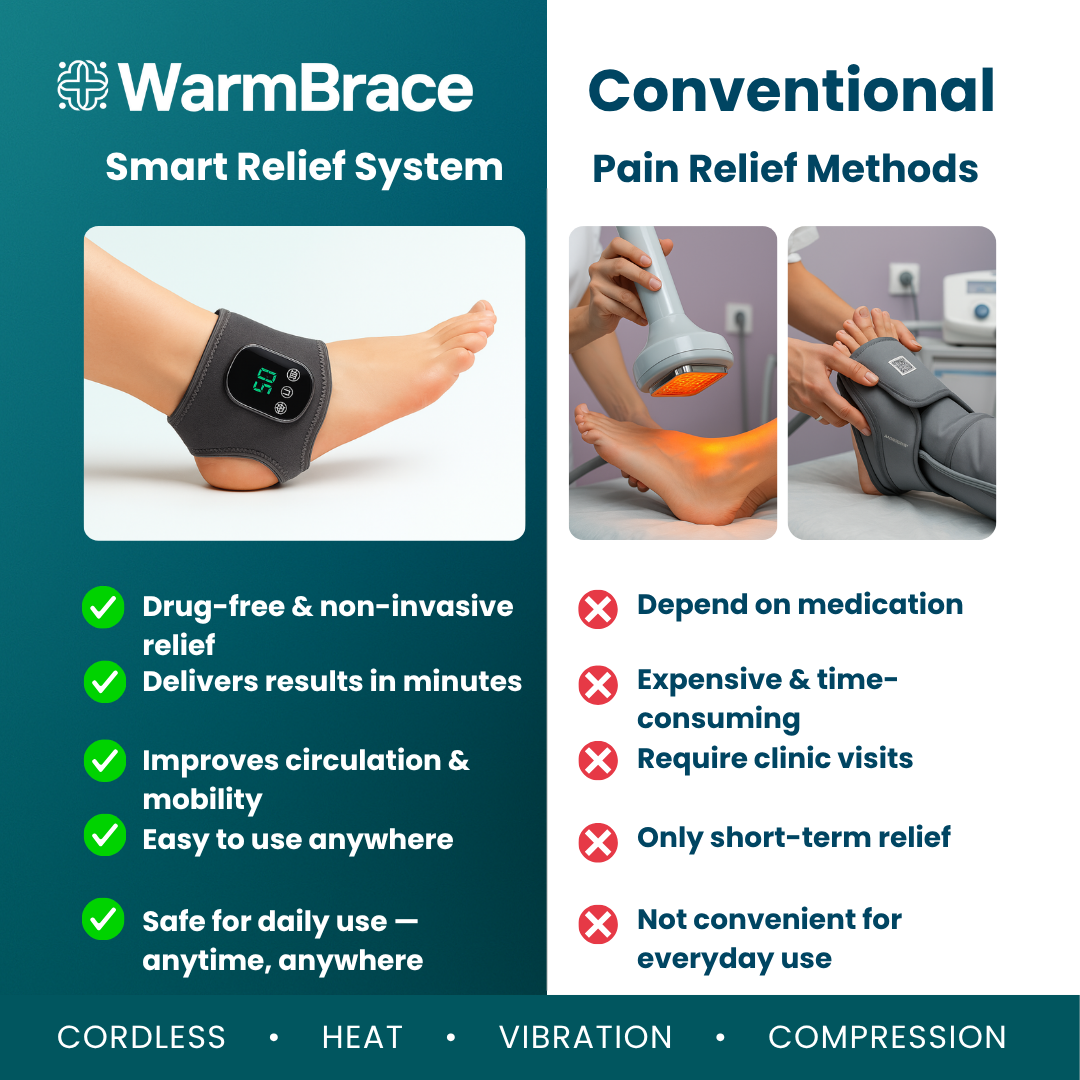 WarmBrace™ – Triple-Action Relief System